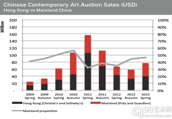 中國(guó)當(dāng)代藝術(shù)香港和大陸拍賣(mài)情況對(duì)比。（圖片：ArtTactic）